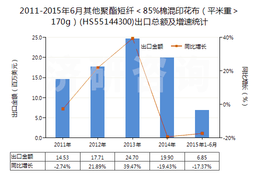 2011-2015年6月其他聚酯短纖＜85%棉混印花布（平米重＞170g）(HS55144300)出口總額及增速統(tǒng)計(jì)